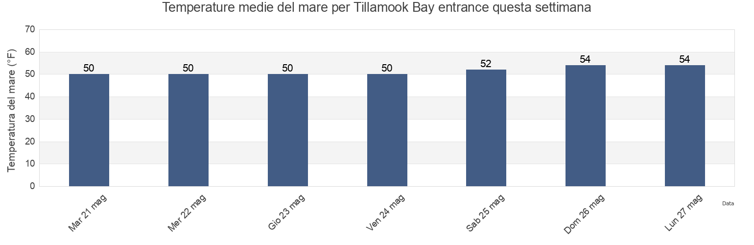 Temperature del mare per Tillamook Bay entrance, Tillamook County, Oregon, United States questa settimana