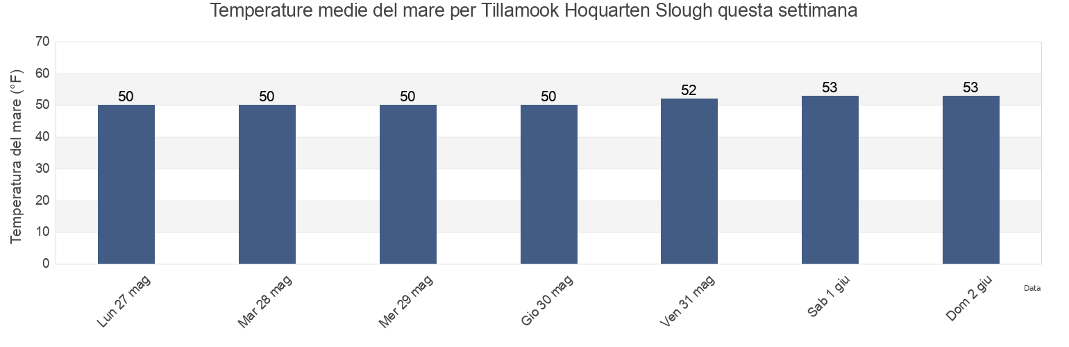 Temperature del mare per Tillamook Hoquarten Slough, Tillamook County, Oregon, United States questa settimana