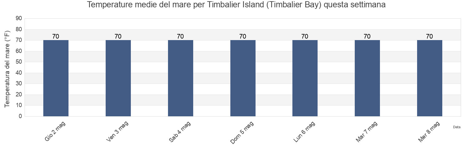 Temperature del mare per Timbalier Island (Timbalier Bay), Terrebonne Parish, Louisiana, United States questa settimana