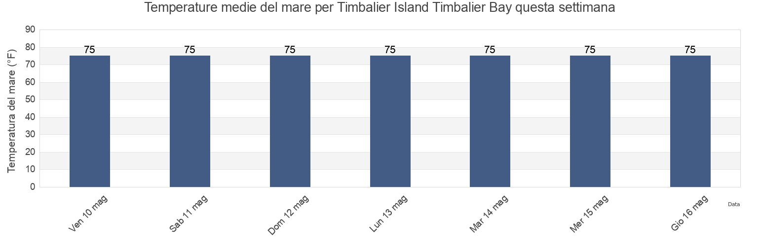 Temperature del mare per Timbalier Island Timbalier Bay, Terrebonne Parish, Louisiana, United States questa settimana