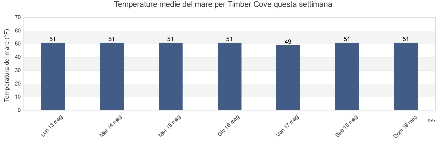 Temperature del mare per Timber Cove, Sonoma County, California, United States questa settimana