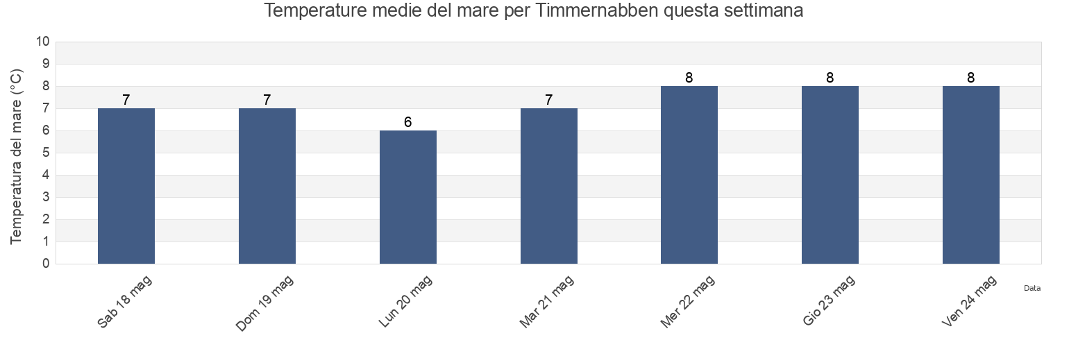 Temperature del mare per Timmernabben, Mönsterås Kommun, Kalmar, Sweden questa settimana