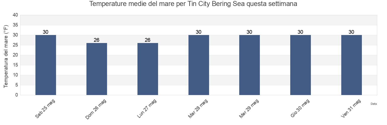 Temperature del mare per Tin City Bering Sea, Nome Census Area, Alaska, United States questa settimana