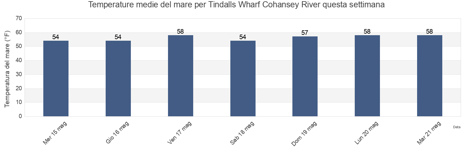 Temperature del mare per Tindalls Wharf Cohansey River, Cumberland County, New Jersey, United States questa settimana