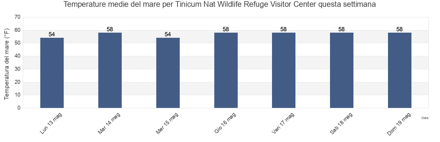 Temperature del mare per Tinicum Nat Wildlife Refuge Visitor Center, Delaware County, Pennsylvania, United States questa settimana