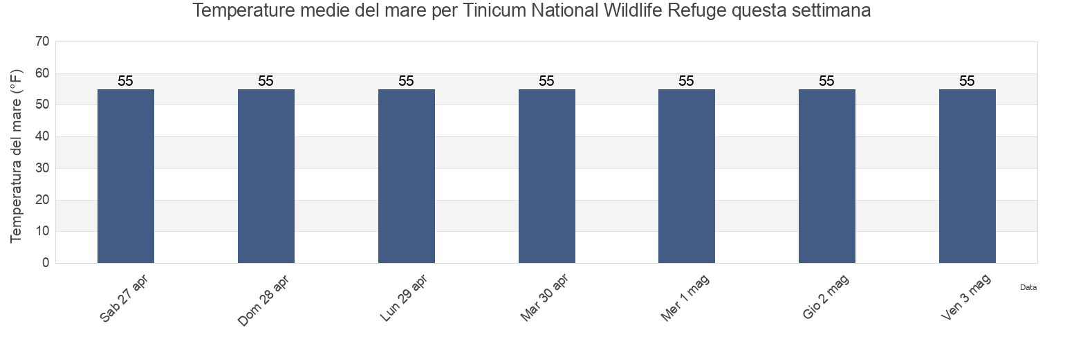 Temperature del mare per Tinicum National Wildlife Refuge, Delaware County, Pennsylvania, United States questa settimana