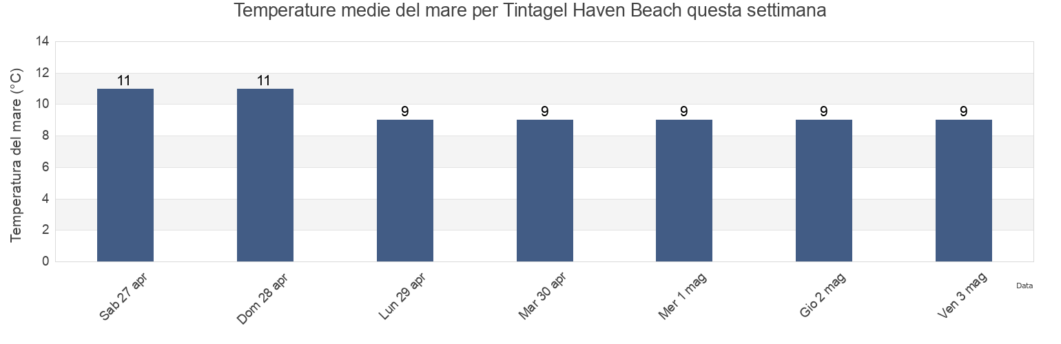 Temperature del mare per Tintagel Haven Beach, Cornwall, England, United Kingdom questa settimana