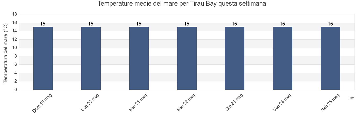 Temperature del mare per Tirau Bay, Wellington, New Zealand questa settimana