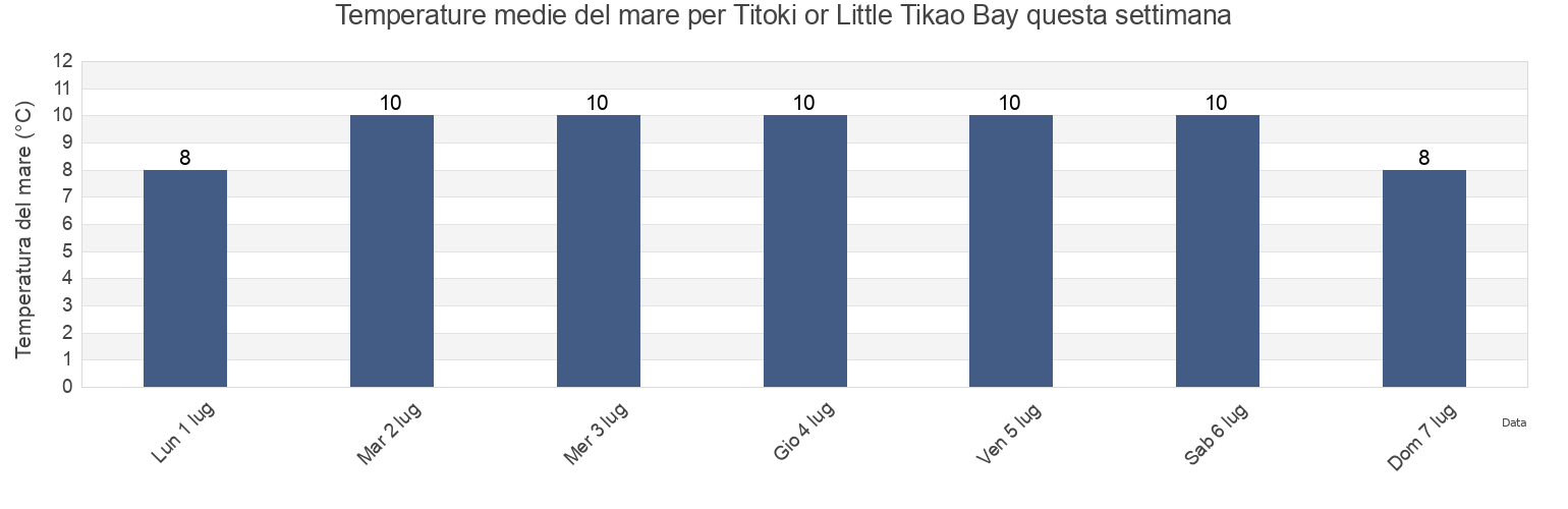 Temperature del mare per Titoki or Little Tikao Bay, Christchurch City, Canterbury, New Zealand questa settimana
