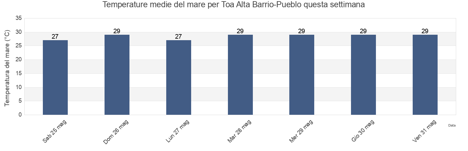Temperature del mare per Toa Alta Barrio-Pueblo, Toa Alta, Puerto Rico questa settimana