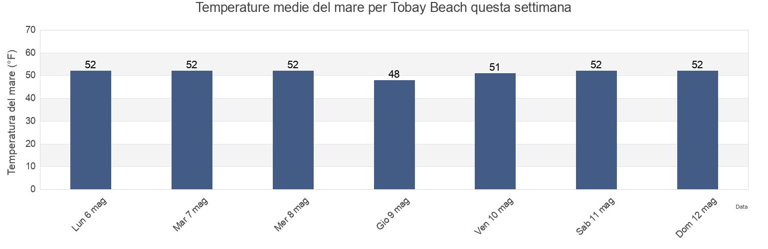 Temperature del mare per Tobay Beach, Nassau County, New York, United States questa settimana