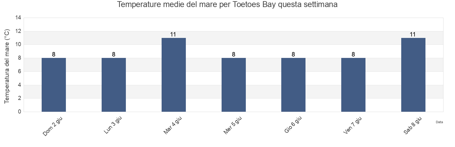 Temperature del mare per Toetoes Bay, Southland, New Zealand questa settimana