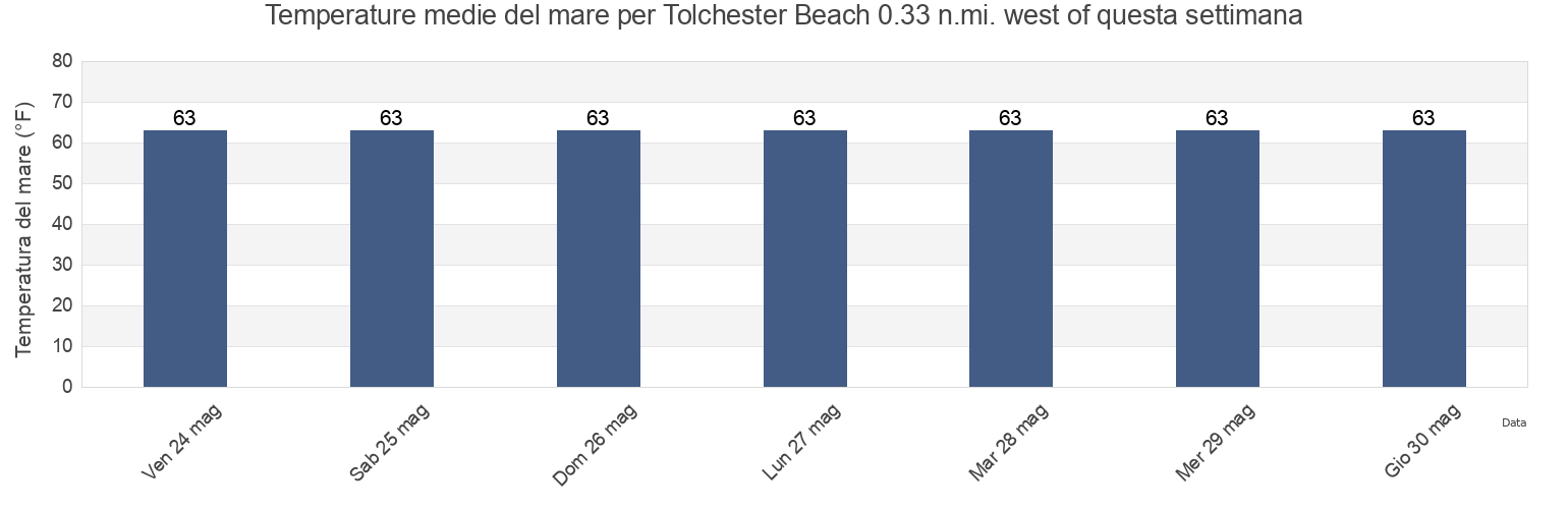 Temperature del mare per Tolchester Beach 0.33 n.mi. west of, Kent County, Maryland, United States questa settimana