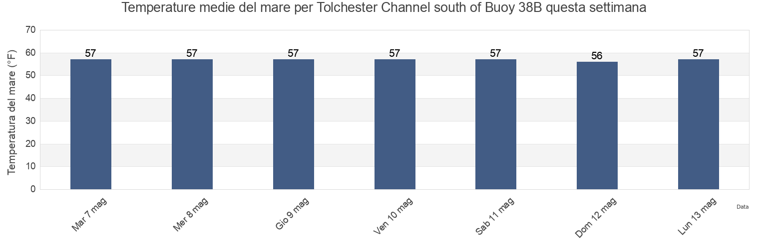 Temperature del mare per Tolchester Channel south of Buoy 38B, Kent County, Maryland, United States questa settimana