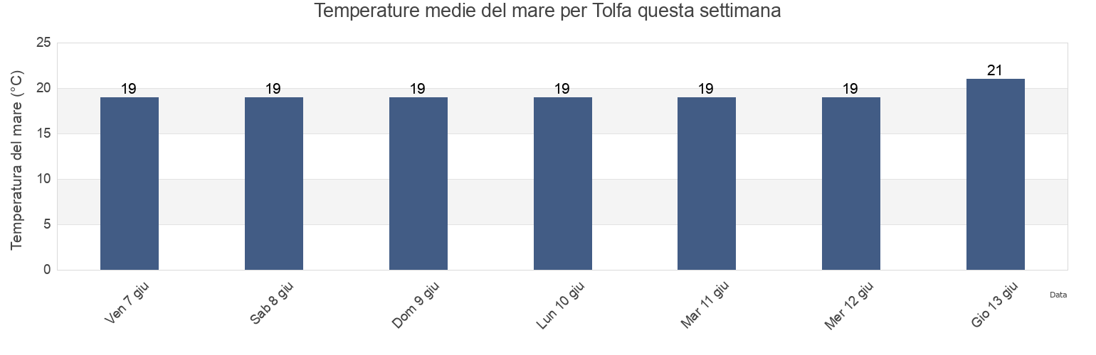 Temperature del mare per Tolfa, Città metropolitana di Roma Capitale, Latium, Italy questa settimana