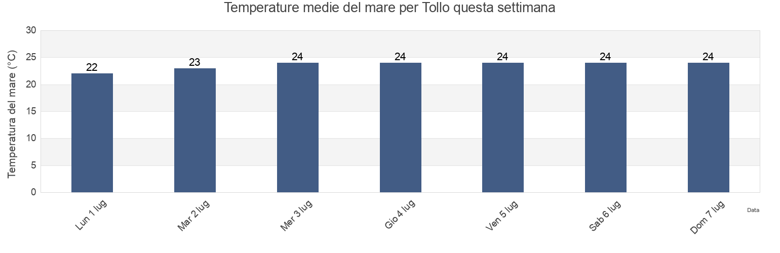 Temperature del mare per Tollo, Provincia di Chieti, Abruzzo, Italy questa settimana