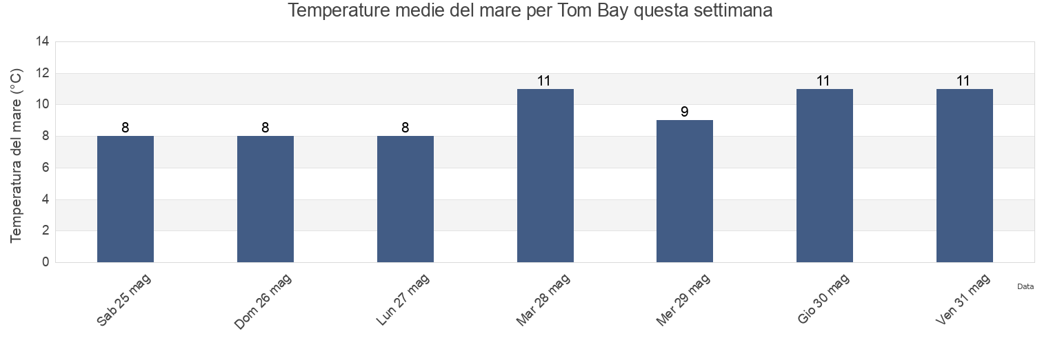 Temperature del mare per Tom Bay, Central Coast Regional District, British Columbia, Canada questa settimana