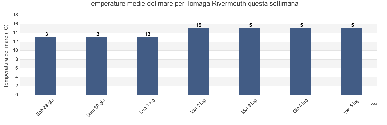Temperature del mare per Tomaga Rivermouth, Westland District, West Coast, New Zealand questa settimana