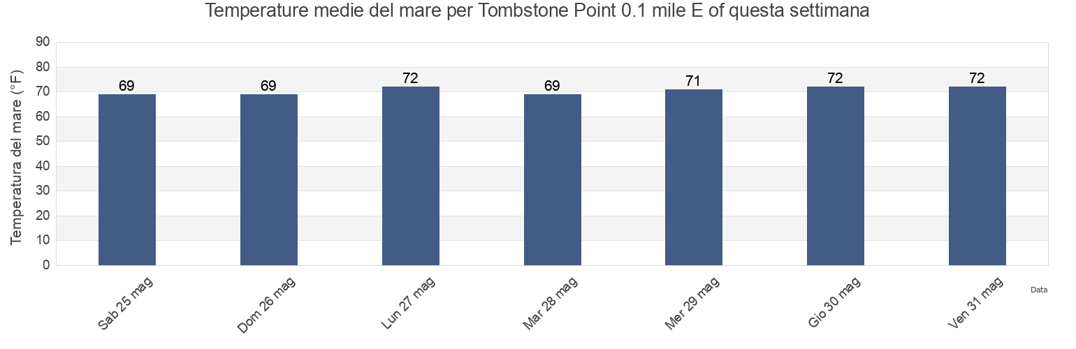 Temperature del mare per Tombstone Point 0.1 mile E of, Carteret County, North Carolina, United States questa settimana