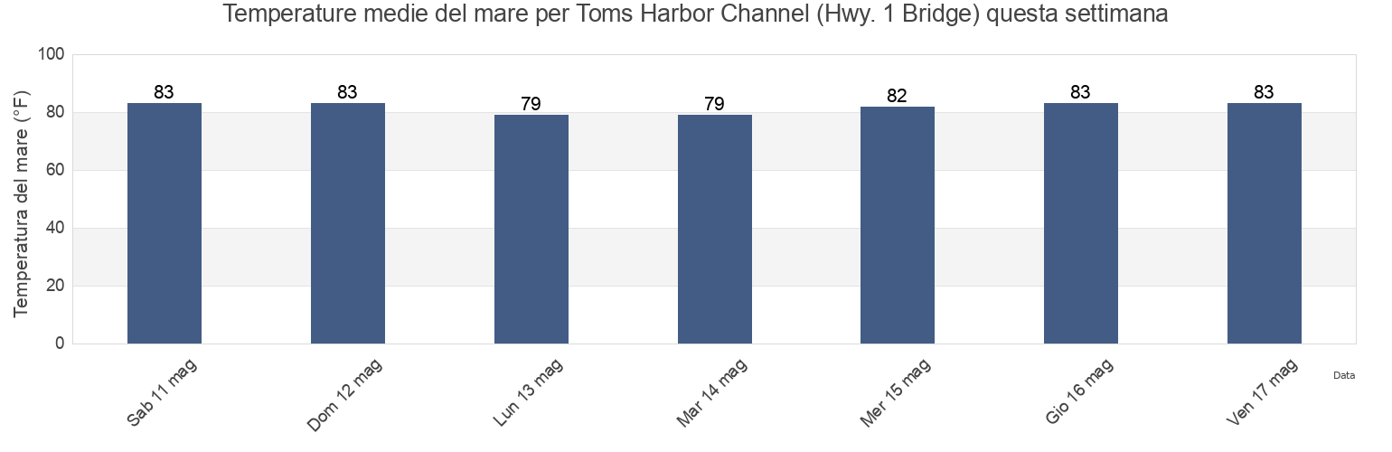 Temperature del mare per Toms Harbor Channel (Hwy. 1 Bridge), Monroe County, Florida, United States questa settimana