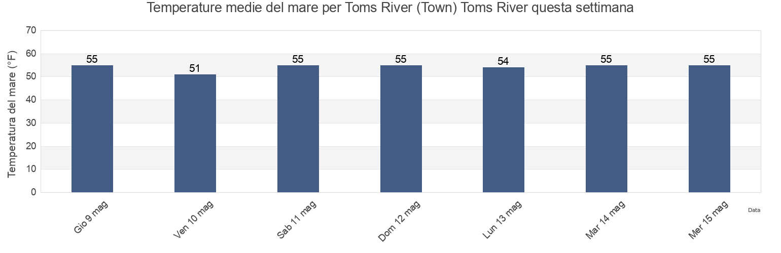 Temperature del mare per Toms River (Town) Toms River, Ocean County, New Jersey, United States questa settimana