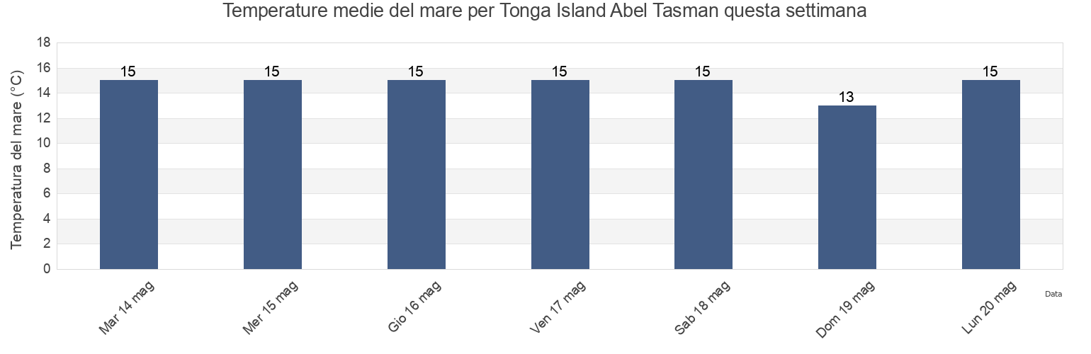Temperature del mare per Tonga Island Abel Tasman, Tasman District, Tasman, New Zealand questa settimana