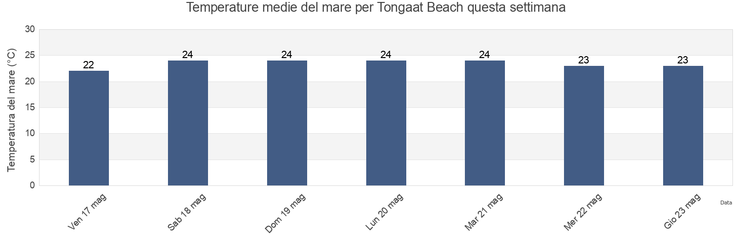 Temperature del mare per Tongaat Beach, eThekwini Metropolitan Municipality, KwaZulu-Natal, South Africa questa settimana