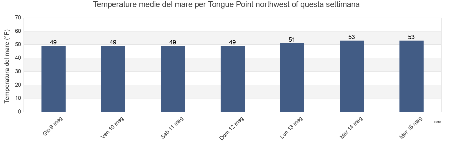 Temperature del mare per Tongue Point northwest of, Clatsop County, Oregon, United States questa settimana