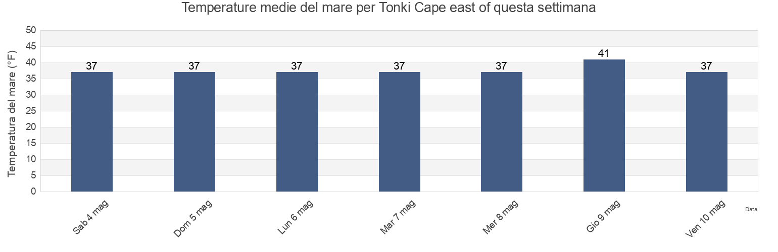 Temperature del mare per Tonki Cape east of, Kodiak Island Borough, Alaska, United States questa settimana
