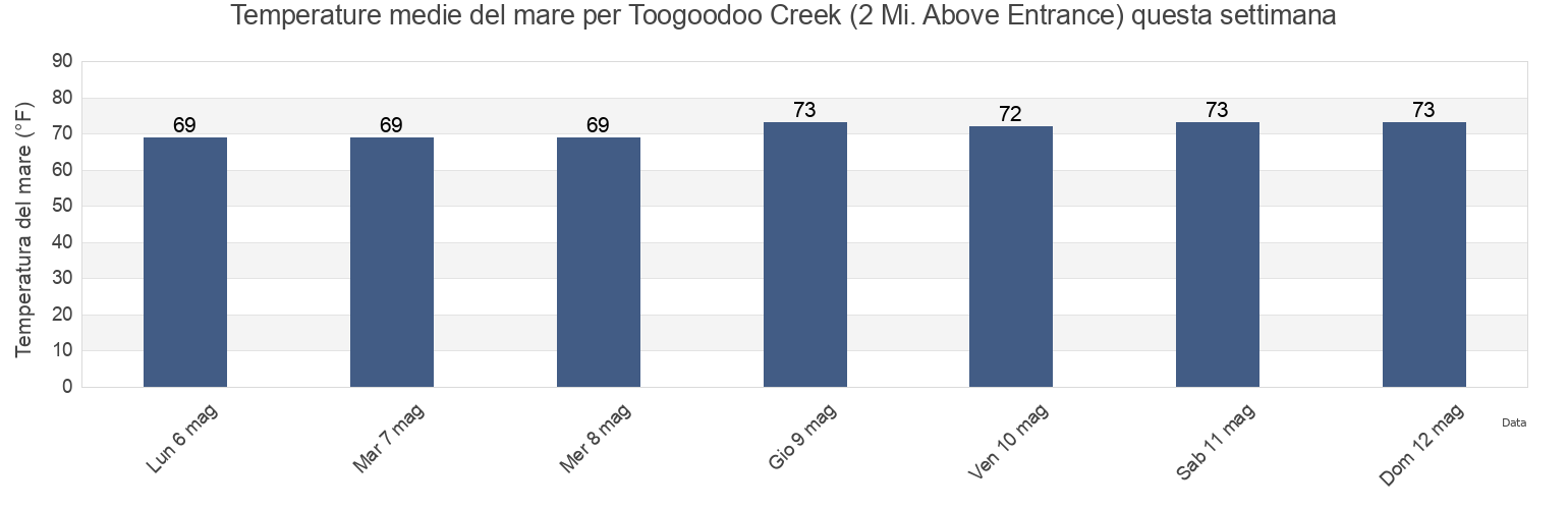 Temperature del mare per Toogoodoo Creek (2 Mi. Above Entrance), Colleton County, South Carolina, United States questa settimana