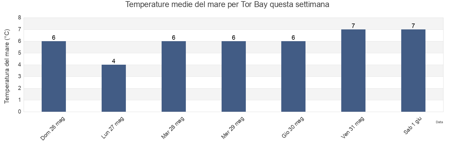 Temperature del mare per Tor Bay, Nova Scotia, Canada questa settimana