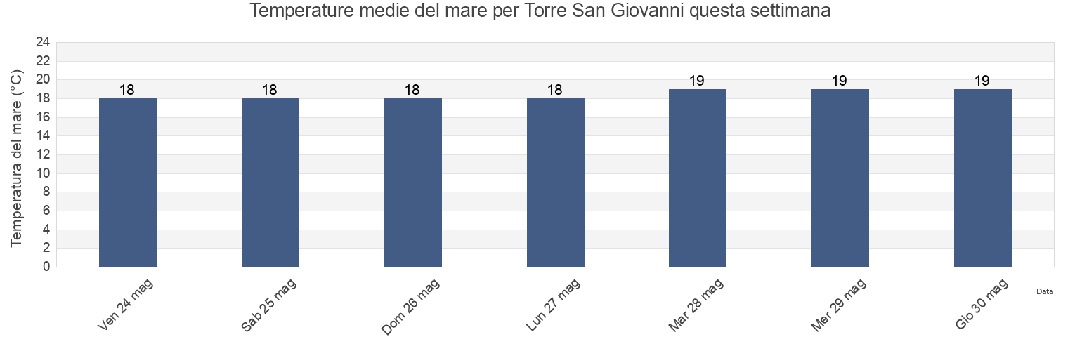 Temperature del mare per Torre San Giovanni, Provincia di Lecce, Apulia, Italy questa settimana
