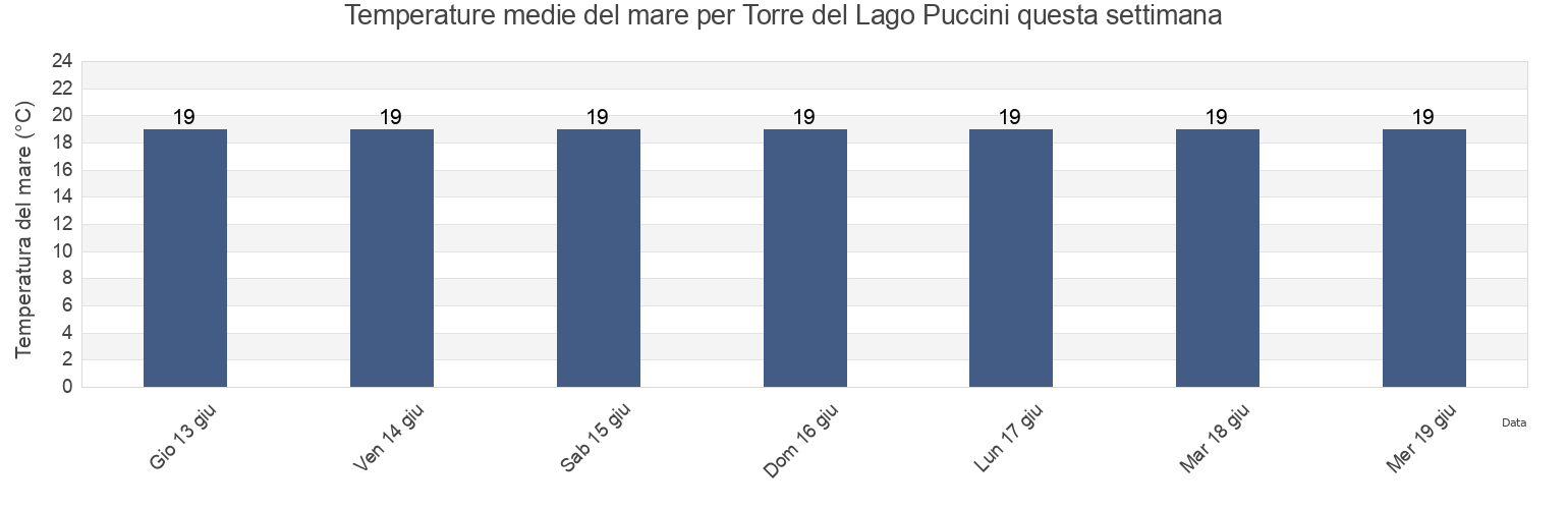 Temperature del mare per Torre del Lago Puccini, Provincia di Lucca, Tuscany, Italy questa settimana