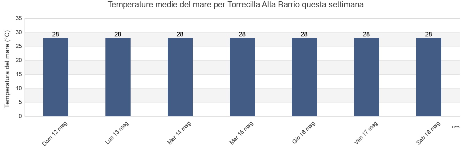 Temperature del mare per Torrecilla Alta Barrio, Loíza, Puerto Rico questa settimana