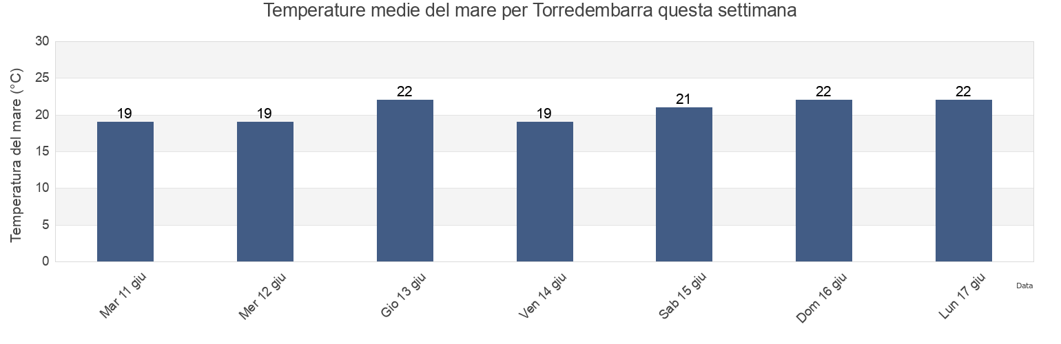 Temperature del mare per Torredembarra, Província de Tarragona, Catalonia, Spain questa settimana