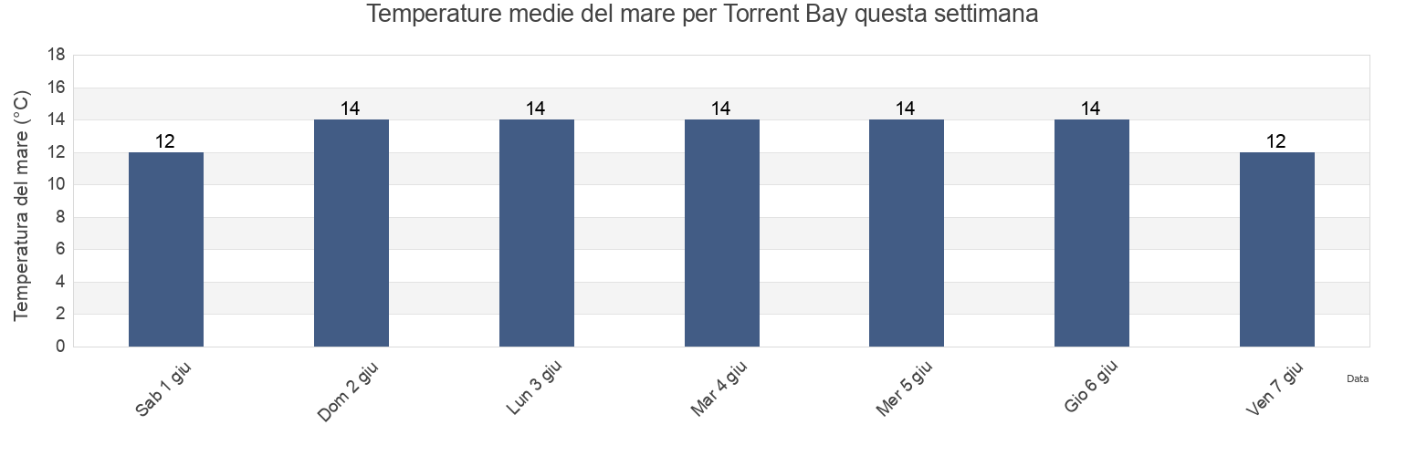 Temperature del mare per Torrent Bay, New Zealand questa settimana