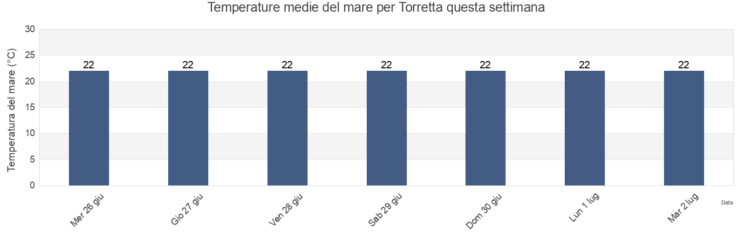 Temperature del mare per Torretta, Provincia di Crotone, Calabria, Italy questa settimana