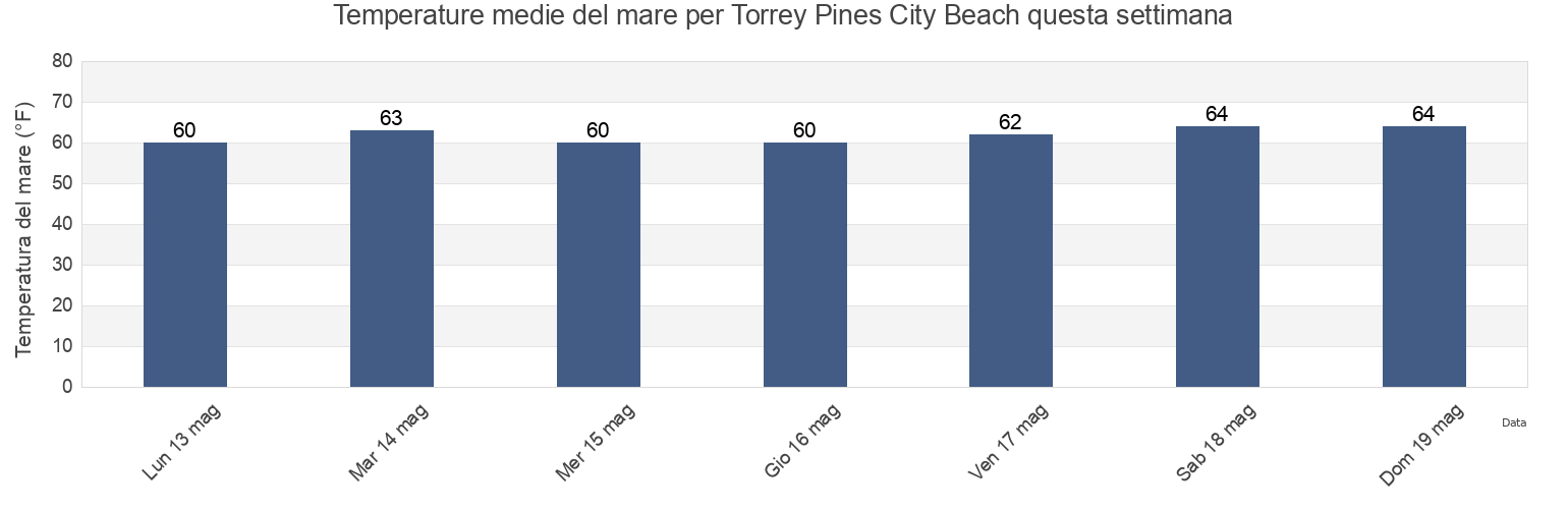 Temperature del mare per Torrey Pines City Beach, San Diego County, California, United States questa settimana
