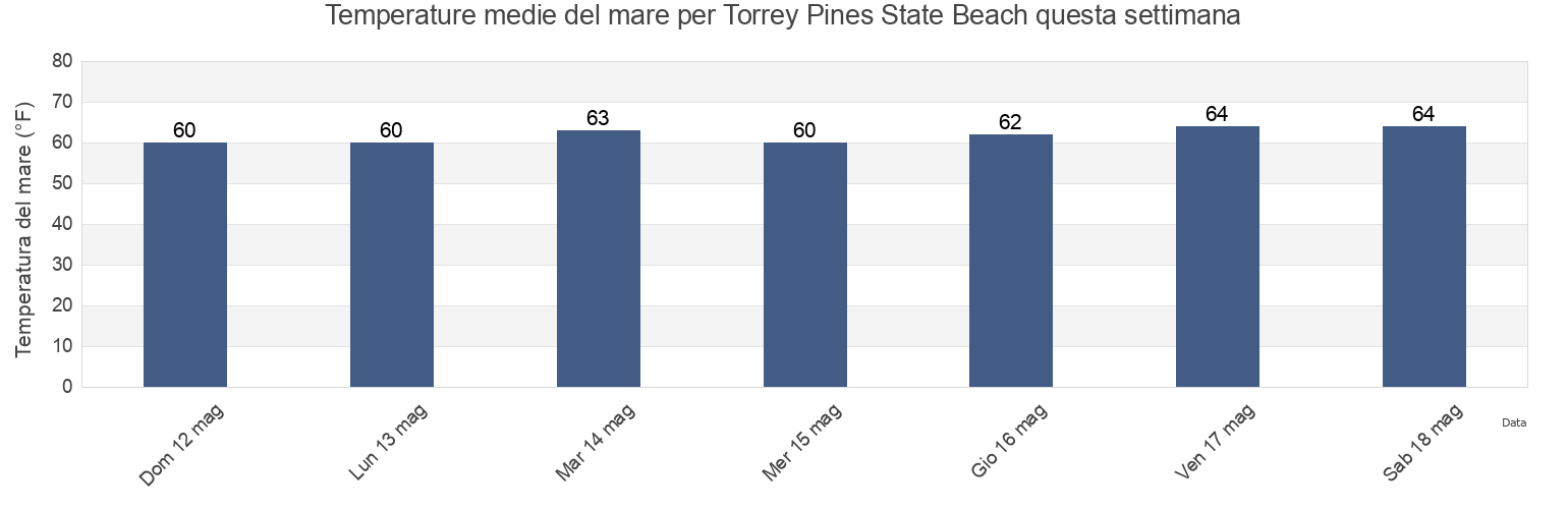Temperature del mare per Torrey Pines State Beach, San Diego County, California, United States questa settimana