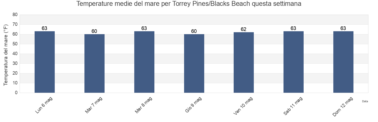 Temperature del mare per Torrey Pines/Blacks Beach, San Diego County, California, United States questa settimana