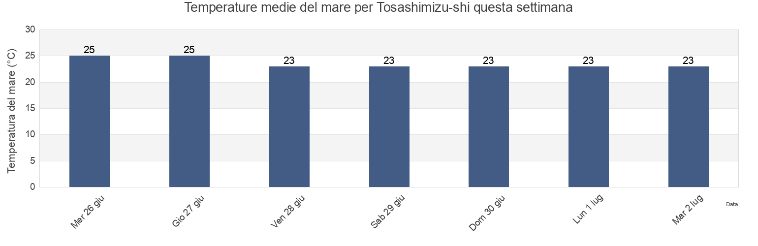 Temperature del mare per Tosashimizu-shi, Kochi, Japan questa settimana