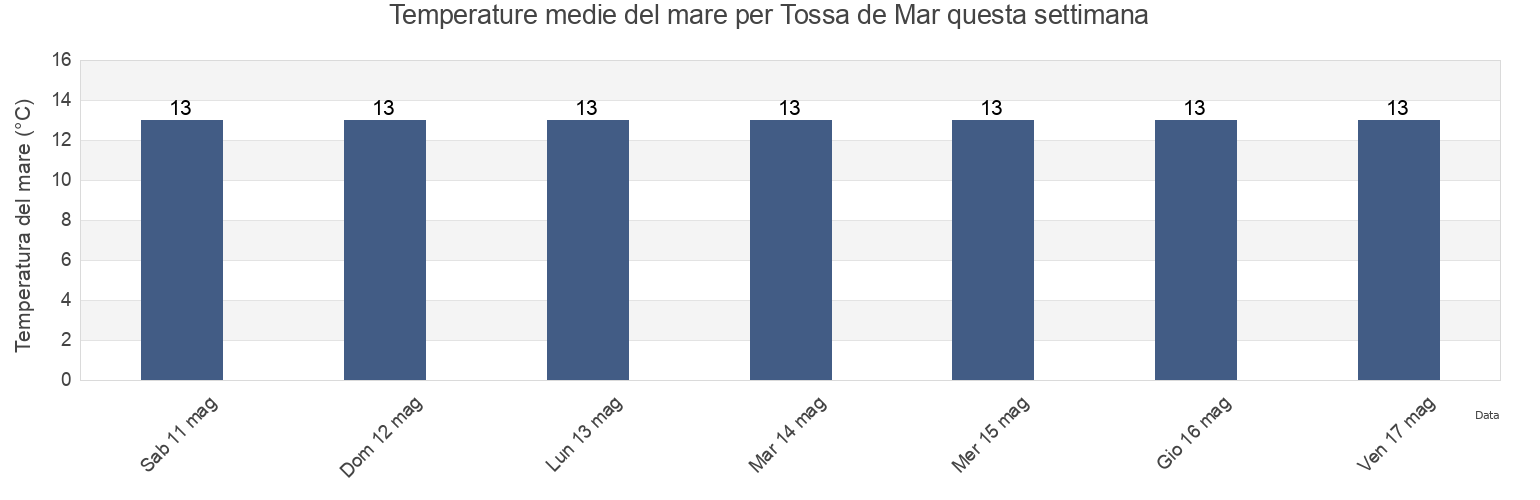 Temperature del mare per Tossa de Mar, Província de Girona, Catalonia, Spain questa settimana