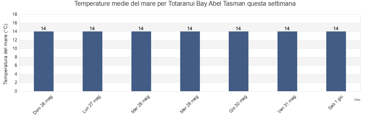 Temperature del mare per Totaranui Bay Abel Tasman, Tasman District, Tasman, New Zealand questa settimana