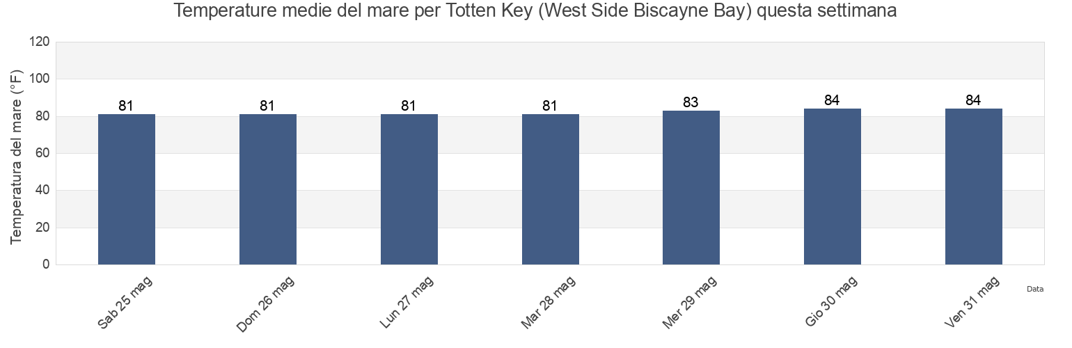 Temperature del mare per Totten Key (West Side Biscayne Bay), Miami-Dade County, Florida, United States questa settimana