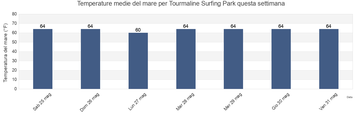 Temperature del mare per Tourmaline Surfing Park, San Diego County, California, United States questa settimana