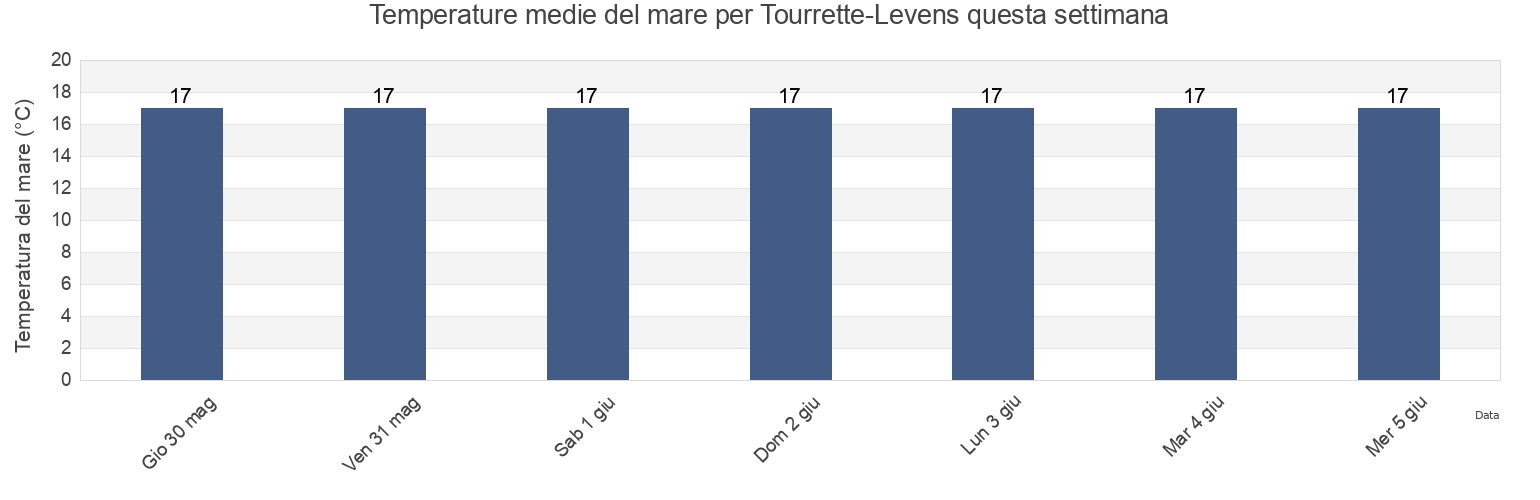 Temperature del mare per Tourrette-Levens, Alpes-Maritimes, Provence-Alpes-Côte d'Azur, France questa settimana