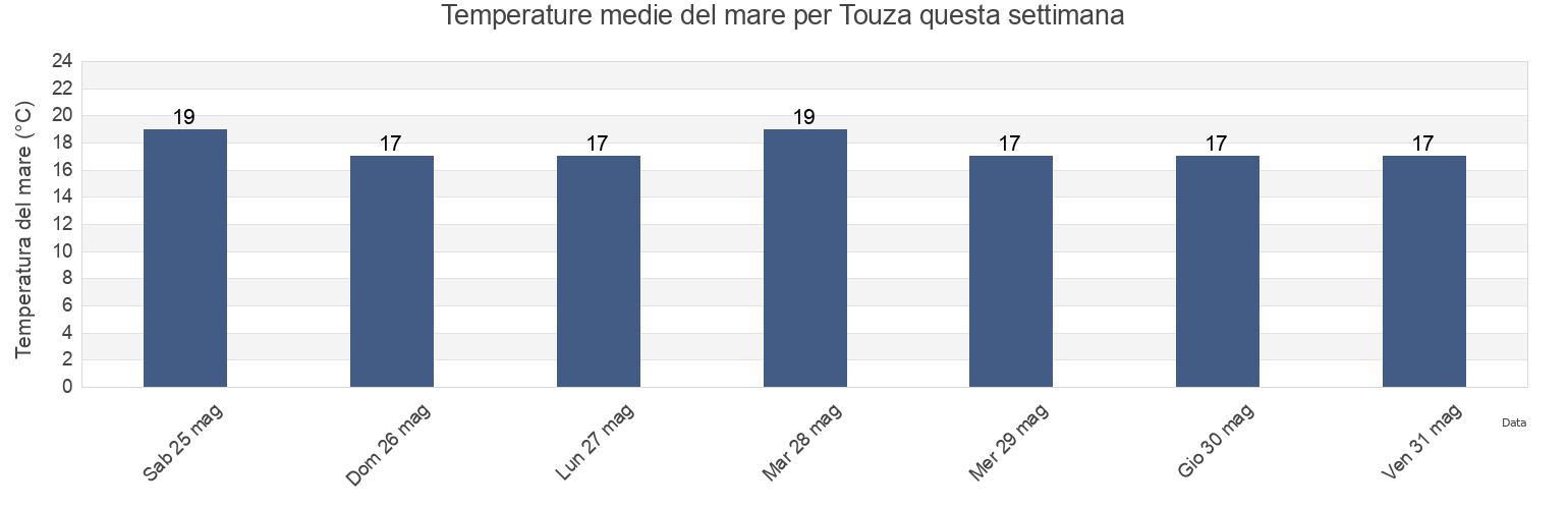 Temperature del mare per Touza, Ksibet El Mediouni, Al Munastīr, Tunisia questa settimana