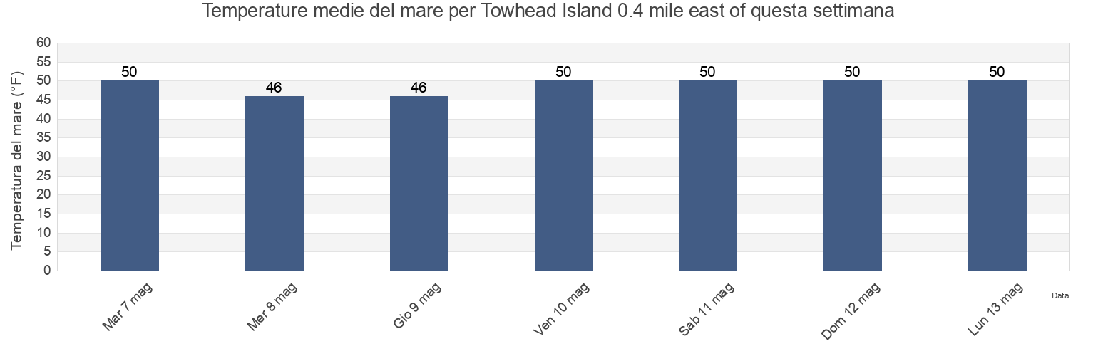 Temperature del mare per Towhead Island 0.4 mile east of, San Juan County, Washington, United States questa settimana