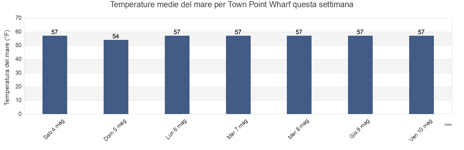 Temperature del mare per Town Point Wharf, Cecil County, Maryland, United States questa settimana