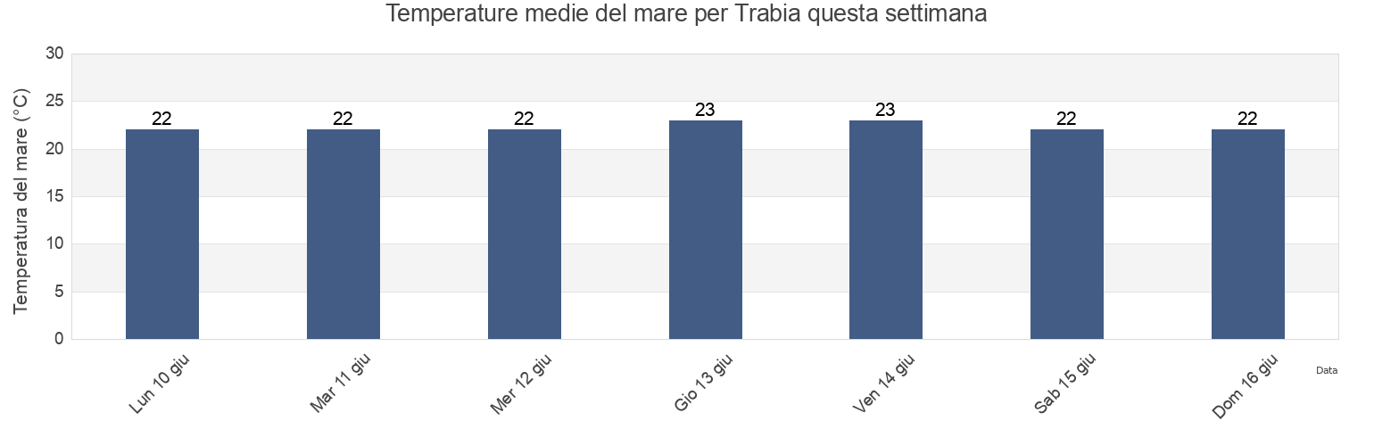 Temperature del mare per Trabia, Palermo, Sicily, Italy questa settimana